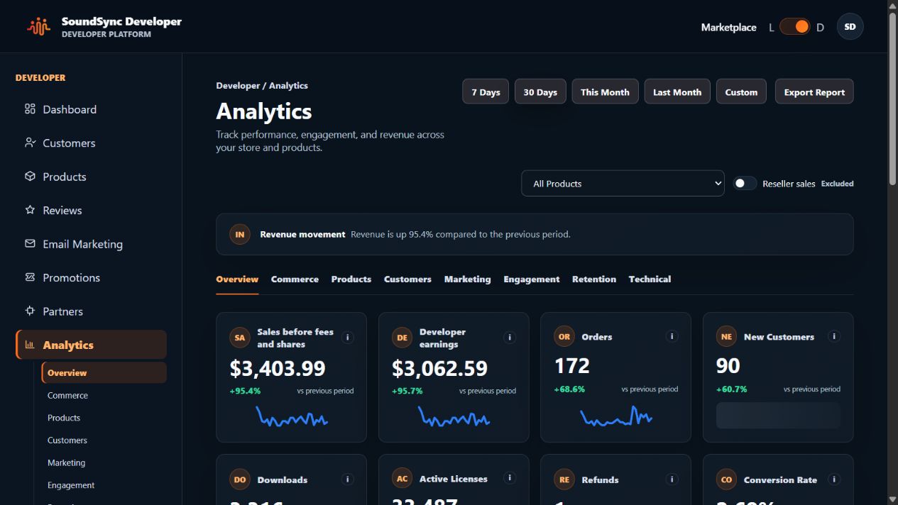 Current dark-theme analytics overview with eight report views, sales before fees, developer earnings, and aggregate activity.